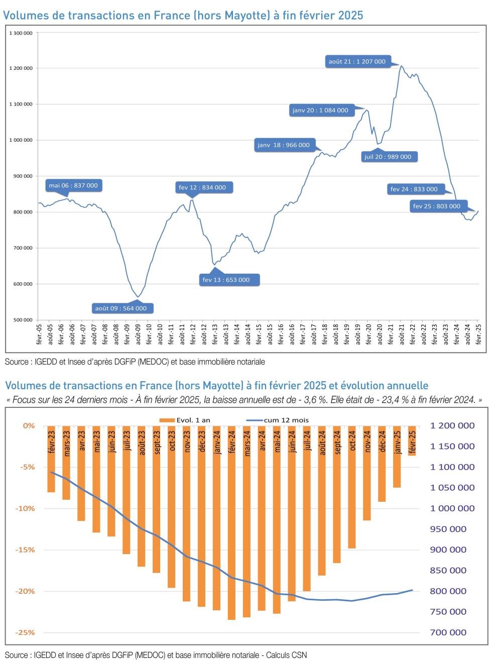 volume des transactions 