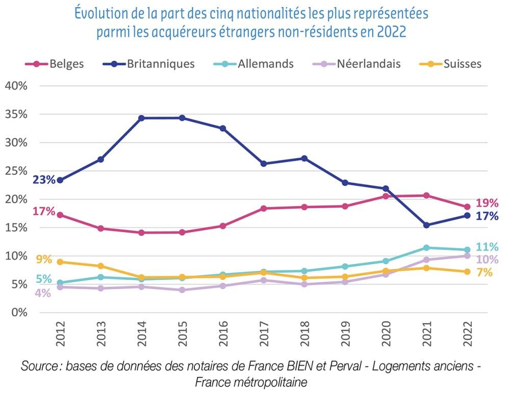 Évolution de la part des 5 nationalités les plus représentées parmi les acquéreurs étrangers non-résidents en 2022