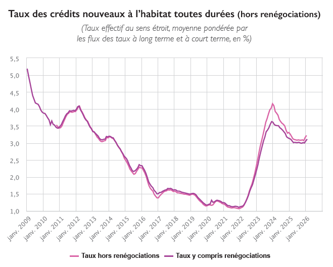 Taux des crédits nouveaux à l’habitat toutes durées
